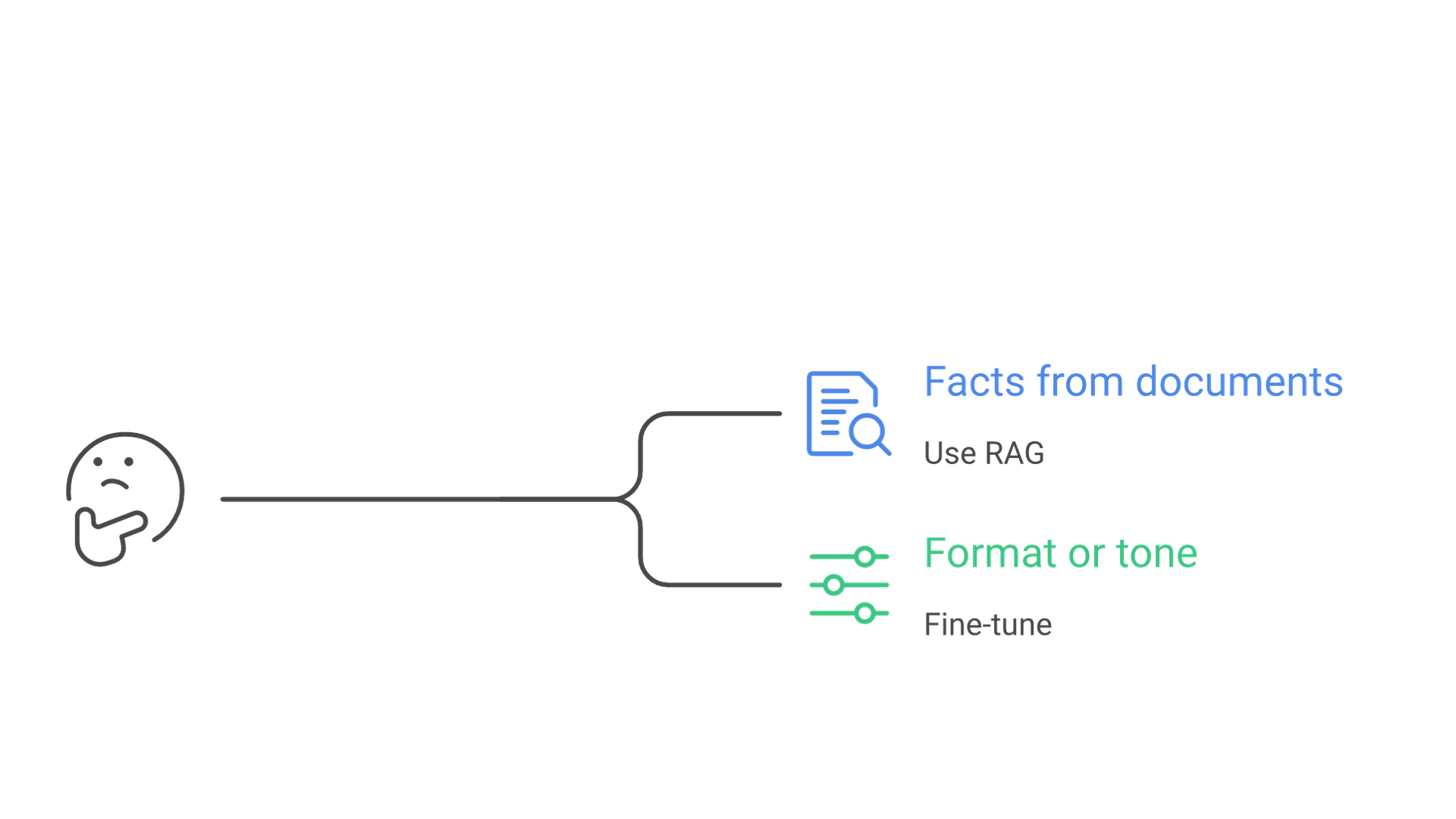 A decision tree: if the model lacks facts from your documents, use RAG; if it lacks the right format or tone, use fine-tuning.