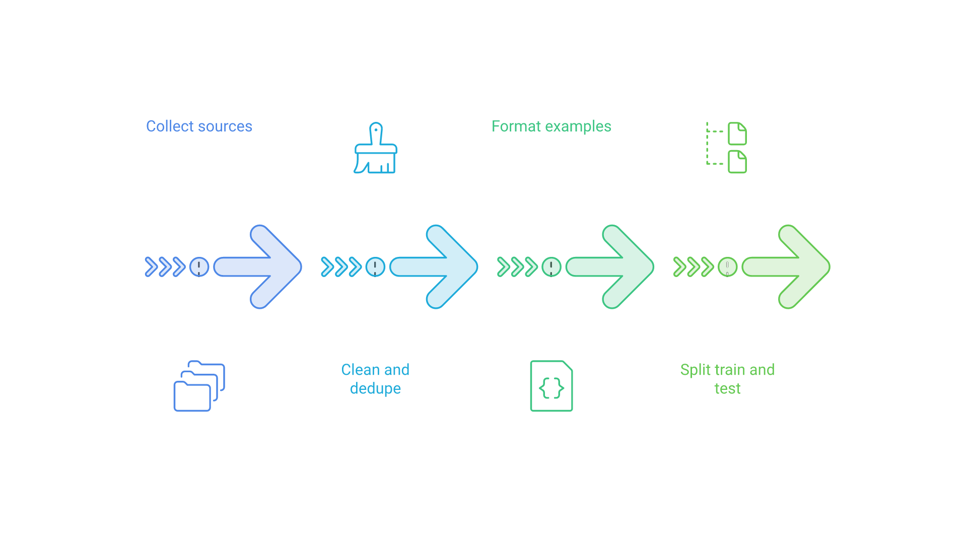 Four steps from left to right: collect sources, clean and deduplicate, format as JSONL examples, split into train and test sets.