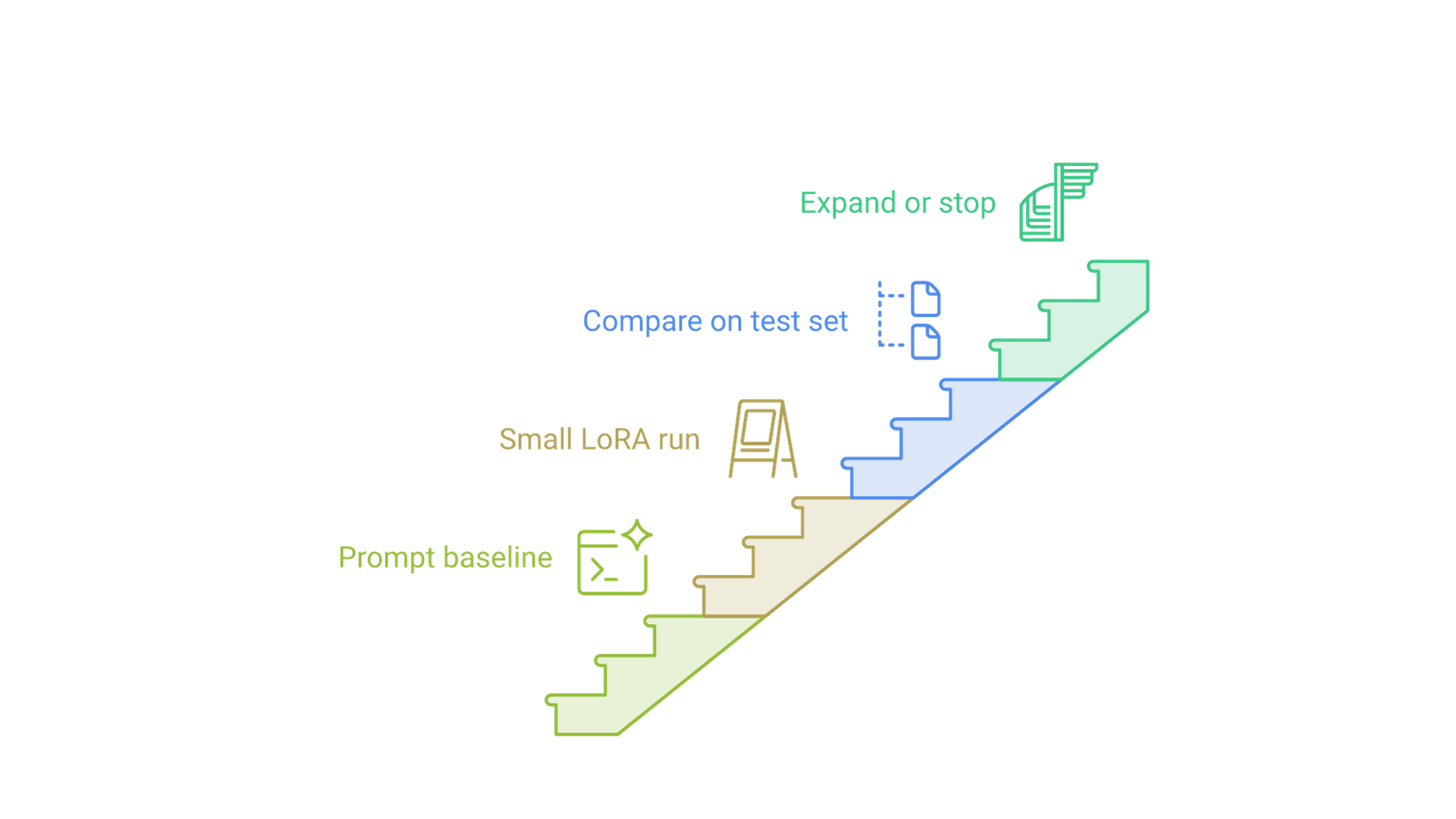 A staircase rising from a prompt-only baseline to a small LoRA run, a comparison on the test set, and a decision to expand or stop.