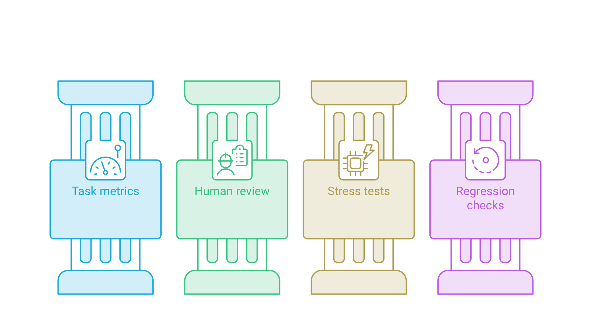 Four parallel columns of evaluation checks: task metrics, human review, stress tests and regression checks.