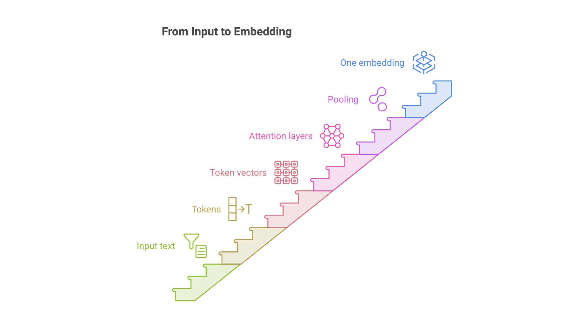 Input text is split into tokens, each token becomes a vector, attention layers add context, and pooling produces one embedding vector.