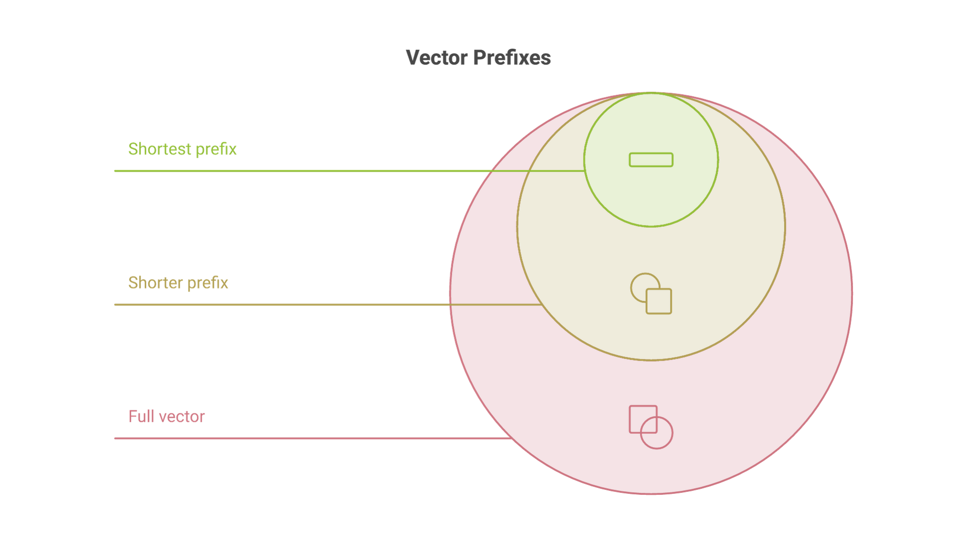 A full-length embedding contains nested shorter prefixes; a short prefix serves fast search and the full vector rescores top results.