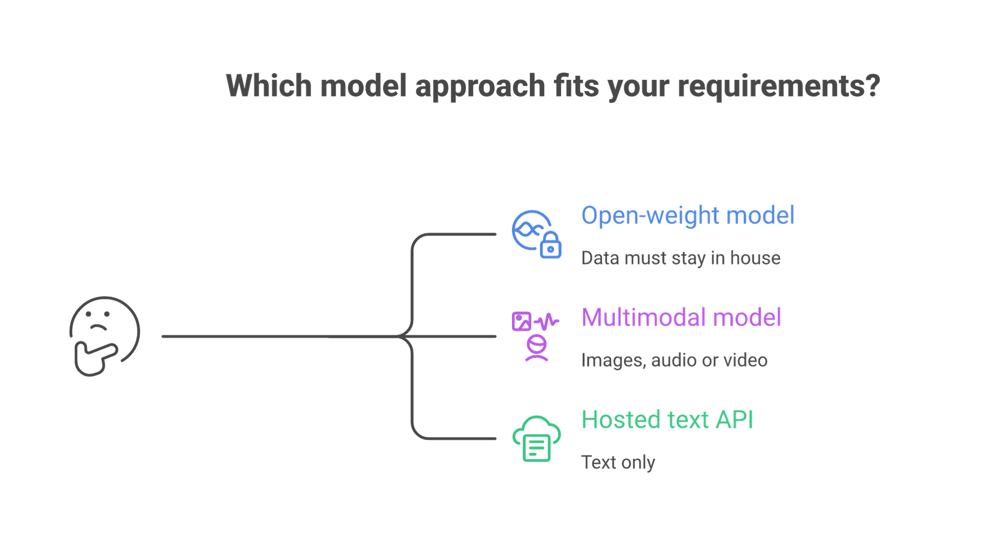 Decision tree: if data must stay in house, use an open-weight model on your servers; if images, audio or video are needed, use a multimodal model; otherwise use a hosted text API; then test on your own queries.