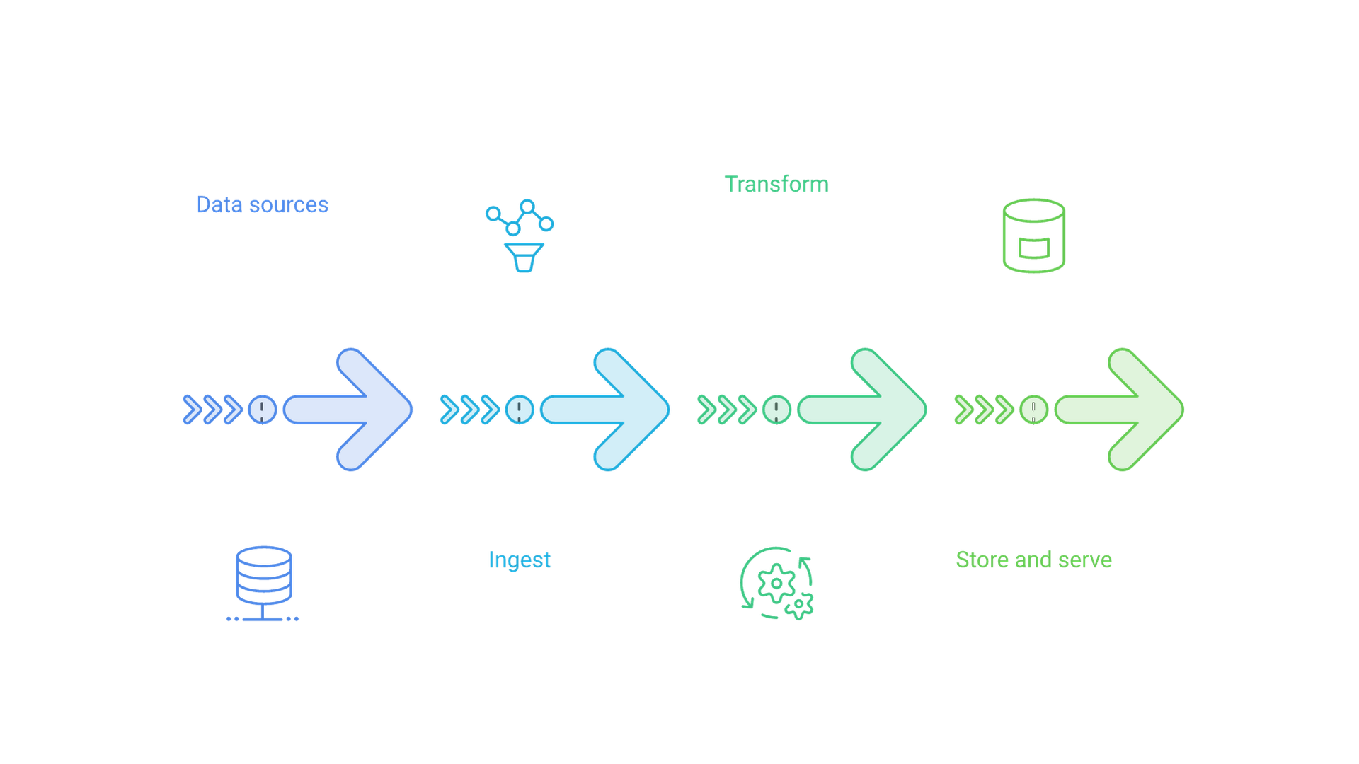 Data flows from sources through ingestion and transformation into storage that serves dashboards, applications and AI.