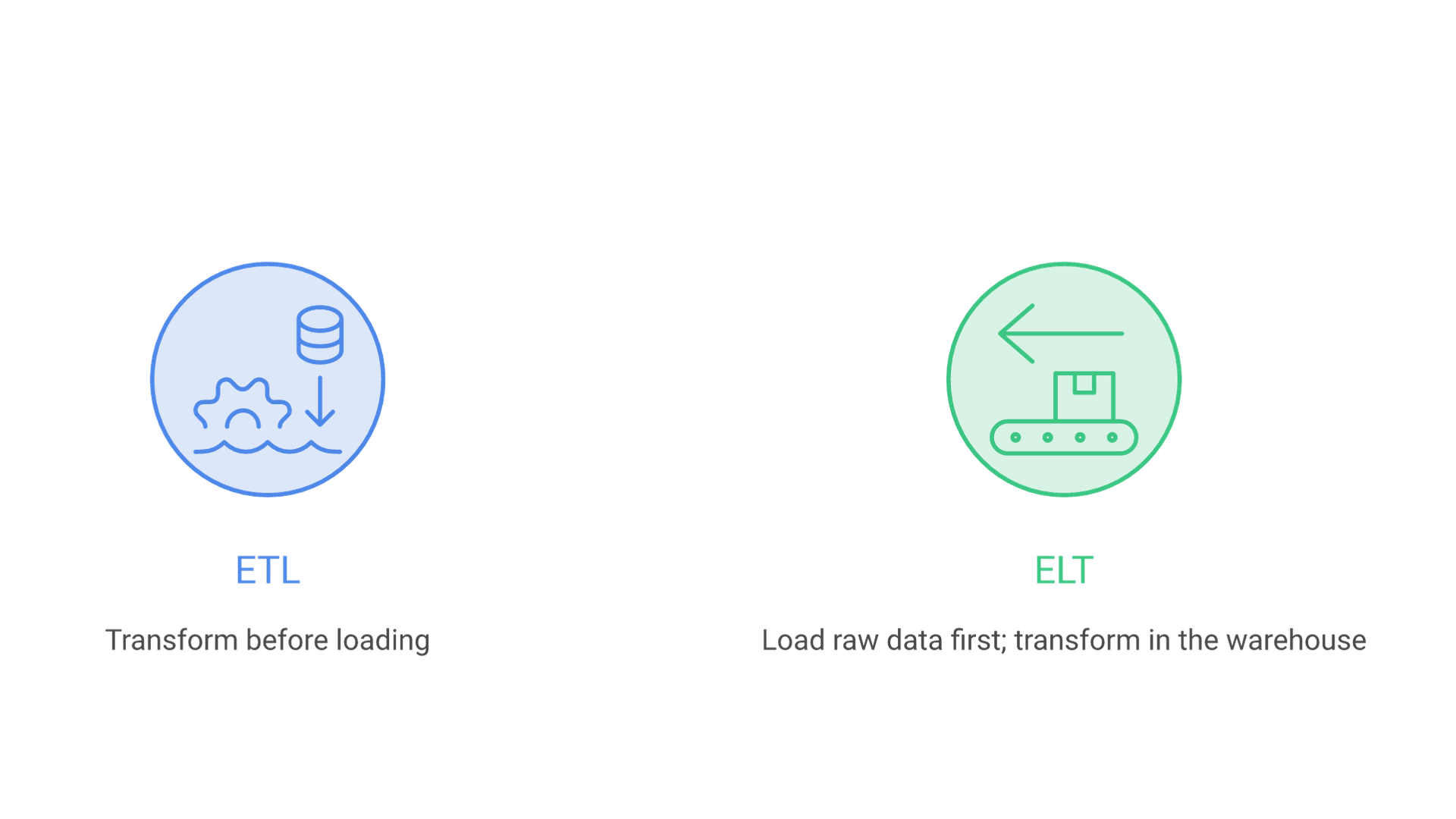 ETL transforms data before loading it; ELT loads raw data first and transforms it inside the warehouse.