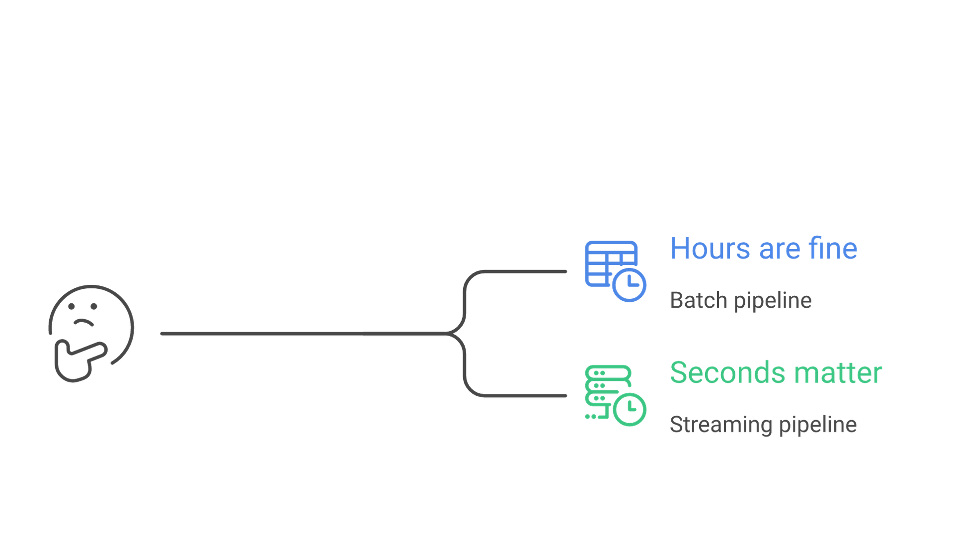 If hours of delay are acceptable, choose a batch pipeline; if seconds matter, choose a streaming pipeline.