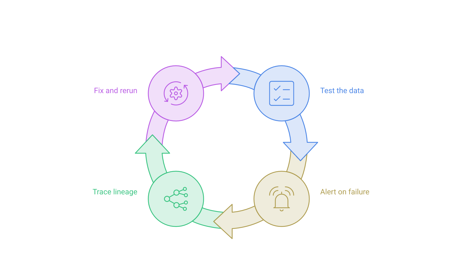 A continuous loop: test the data, alert on failures, trace lineage to the cause, then fix and rerun.