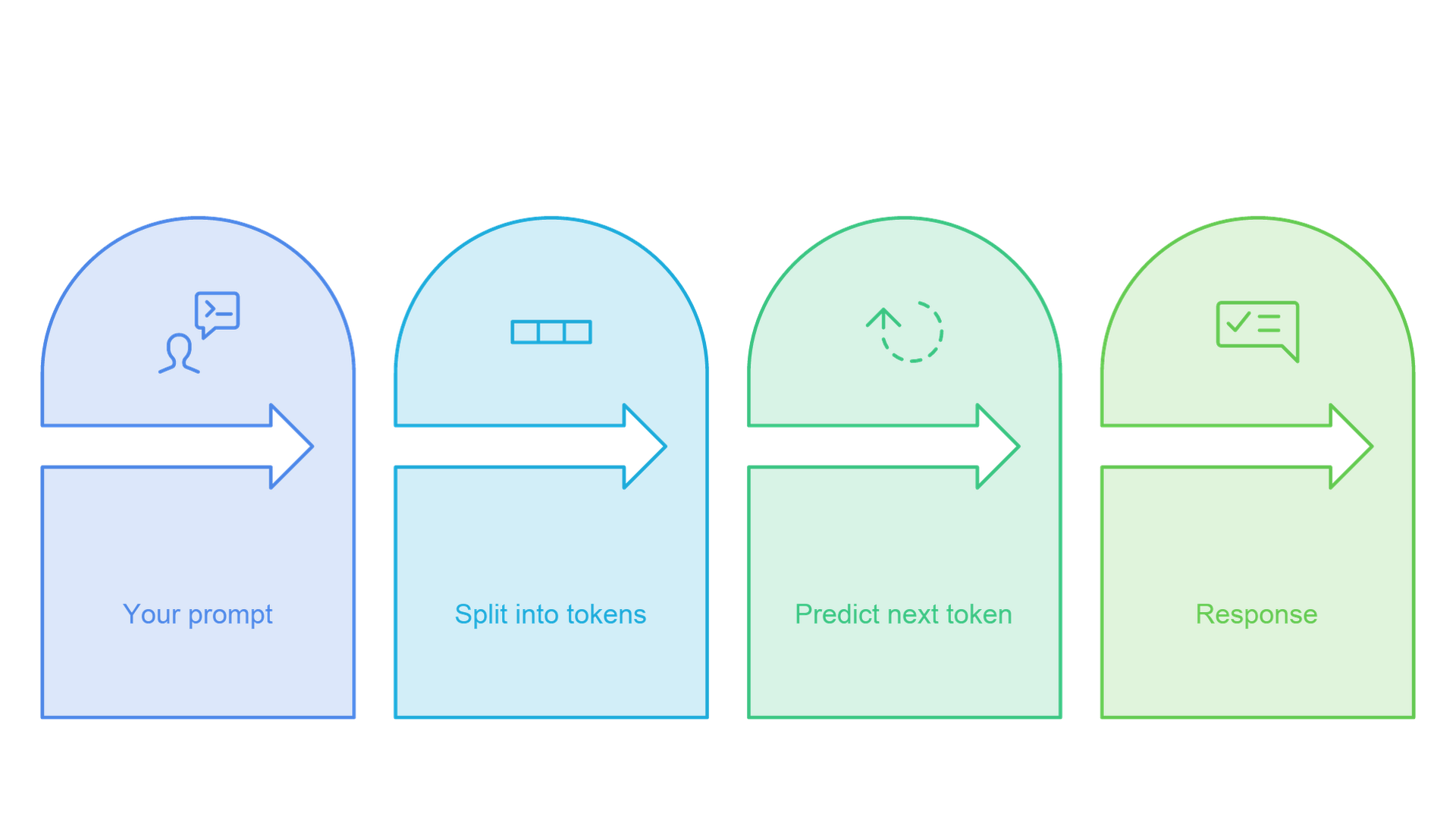 A prompt is split into tokens, the model predicts the next token, and repeated predictions build the response.