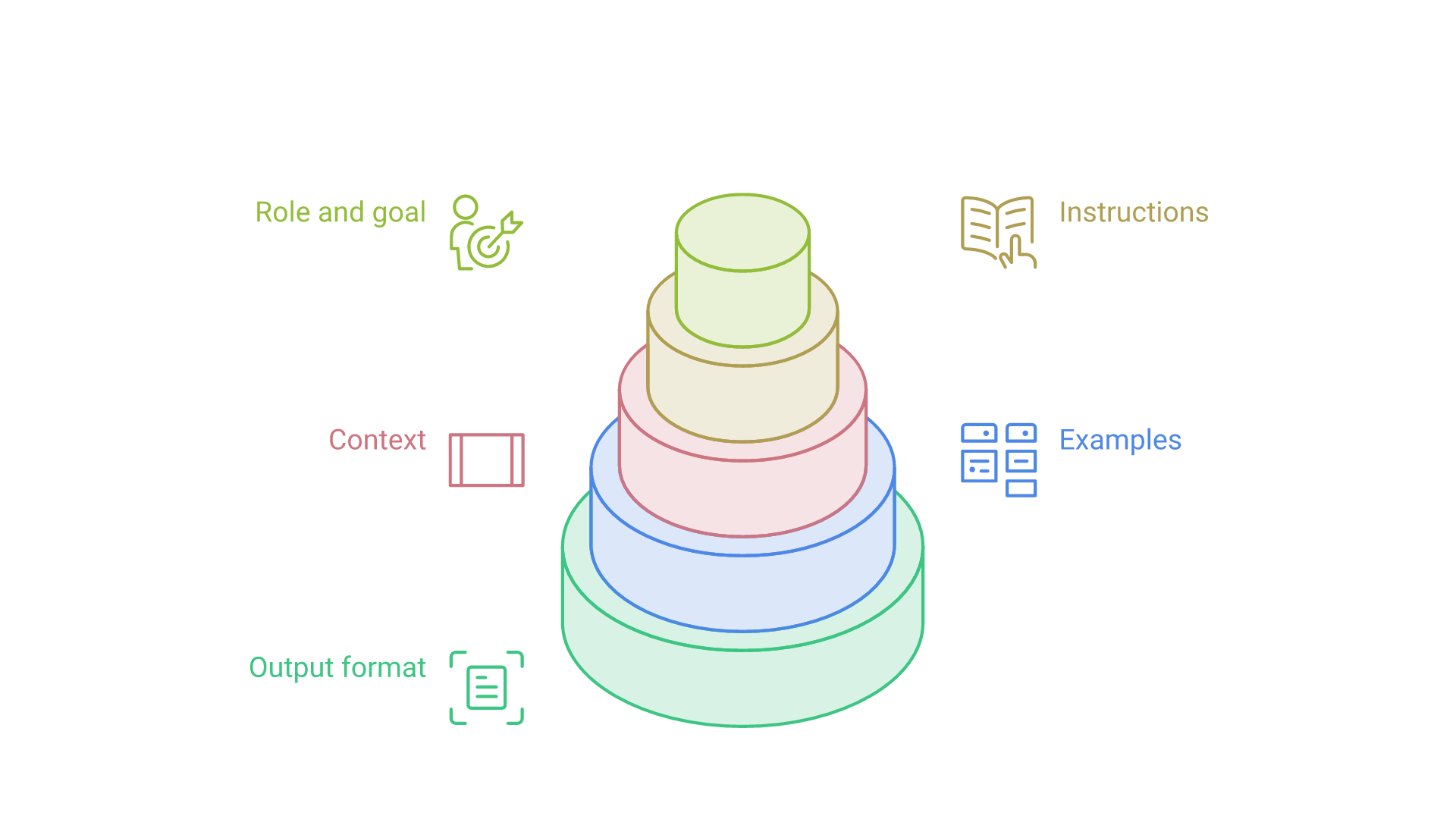 Role and goal, instructions, context, examples and output format stack together into one complete prompt.