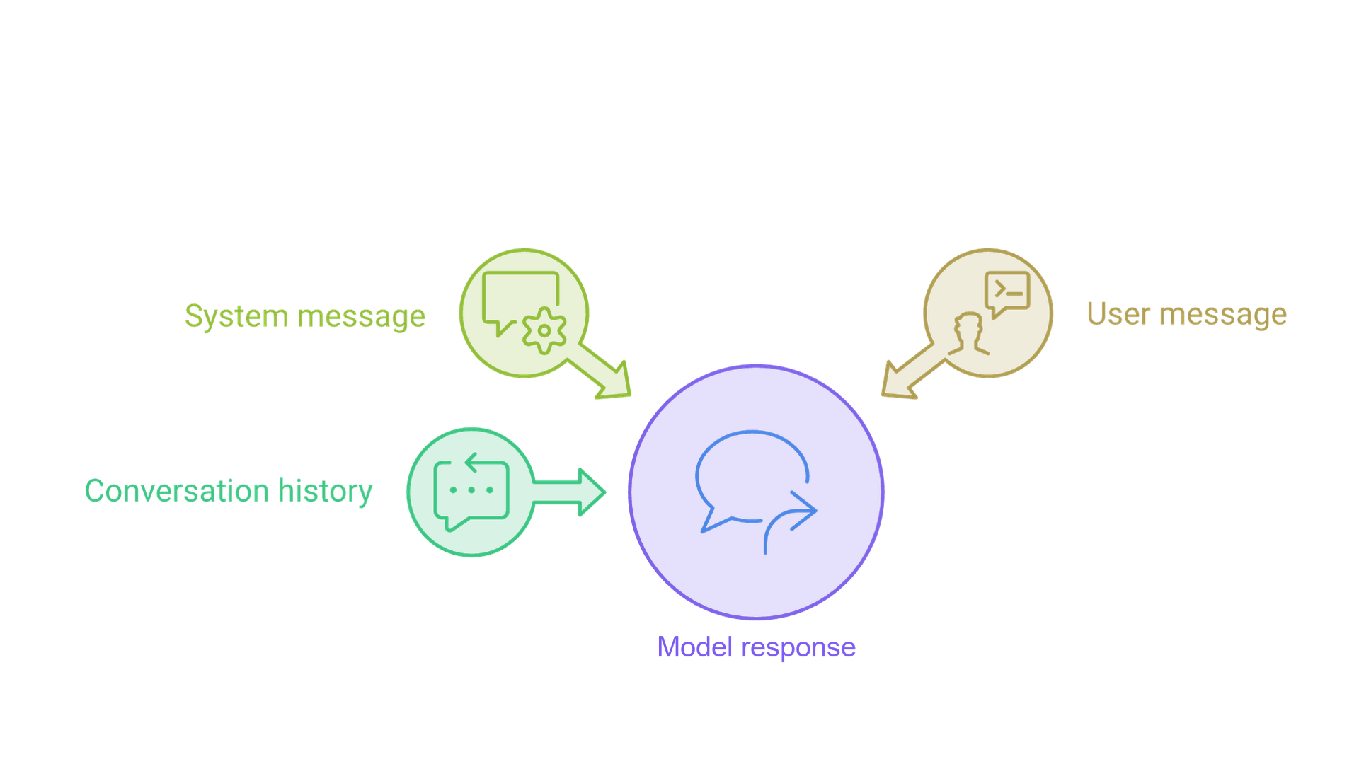 A system message with standing rules, a user message with the request and the conversation history all flow into the model, which returns a response.