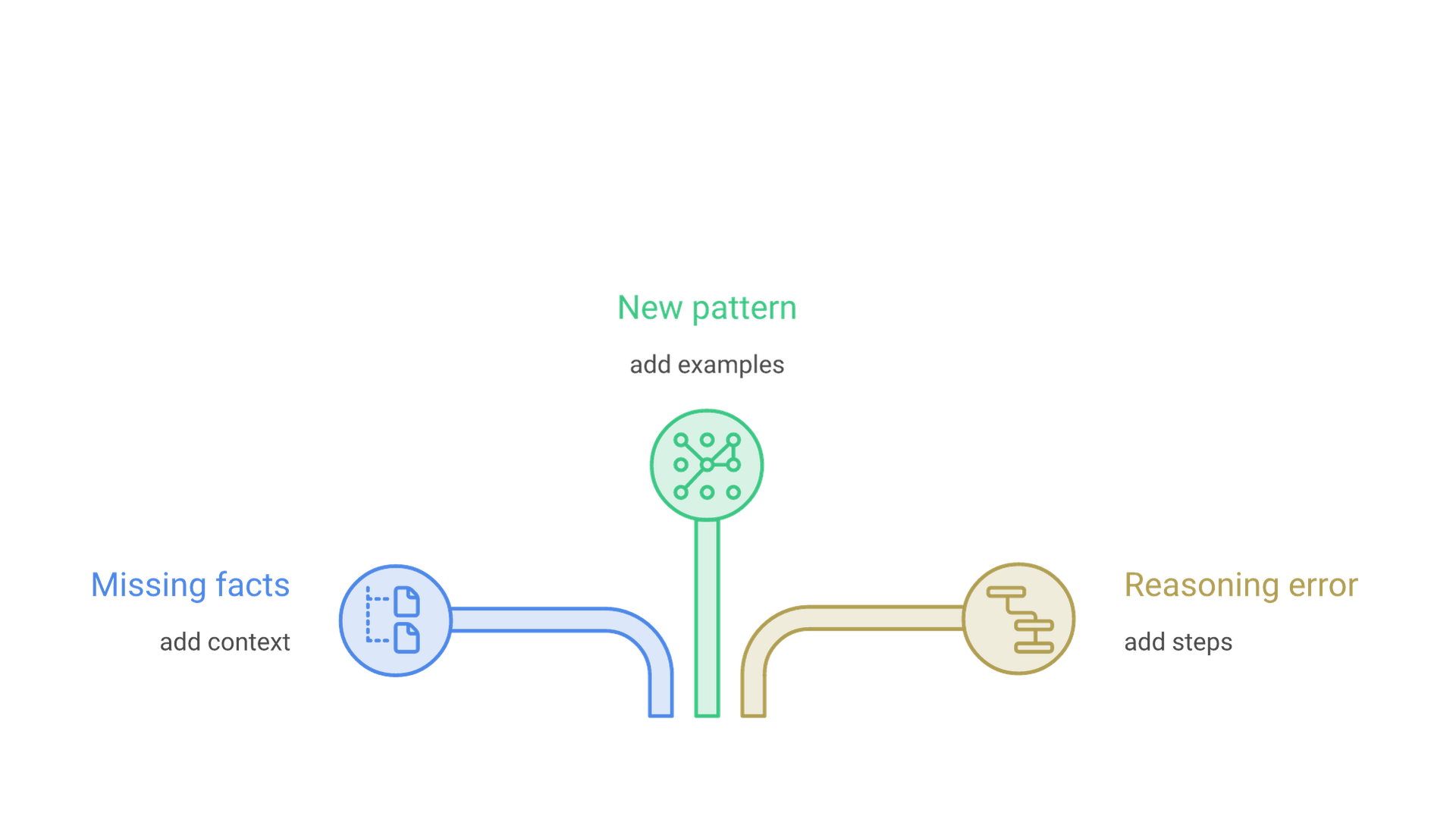 Start with a zero-shot prompt; add context for missing facts, add examples for a new pattern and ask for steps for a reasoning error.