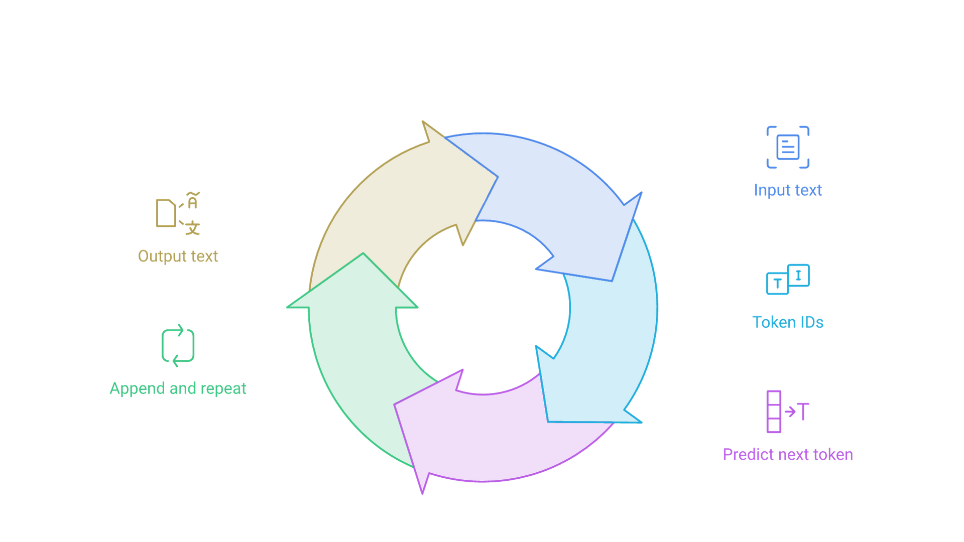 Input text is split into token IDs, the model predicts the next token, the token is appended in a loop, and the IDs are decoded back into text.