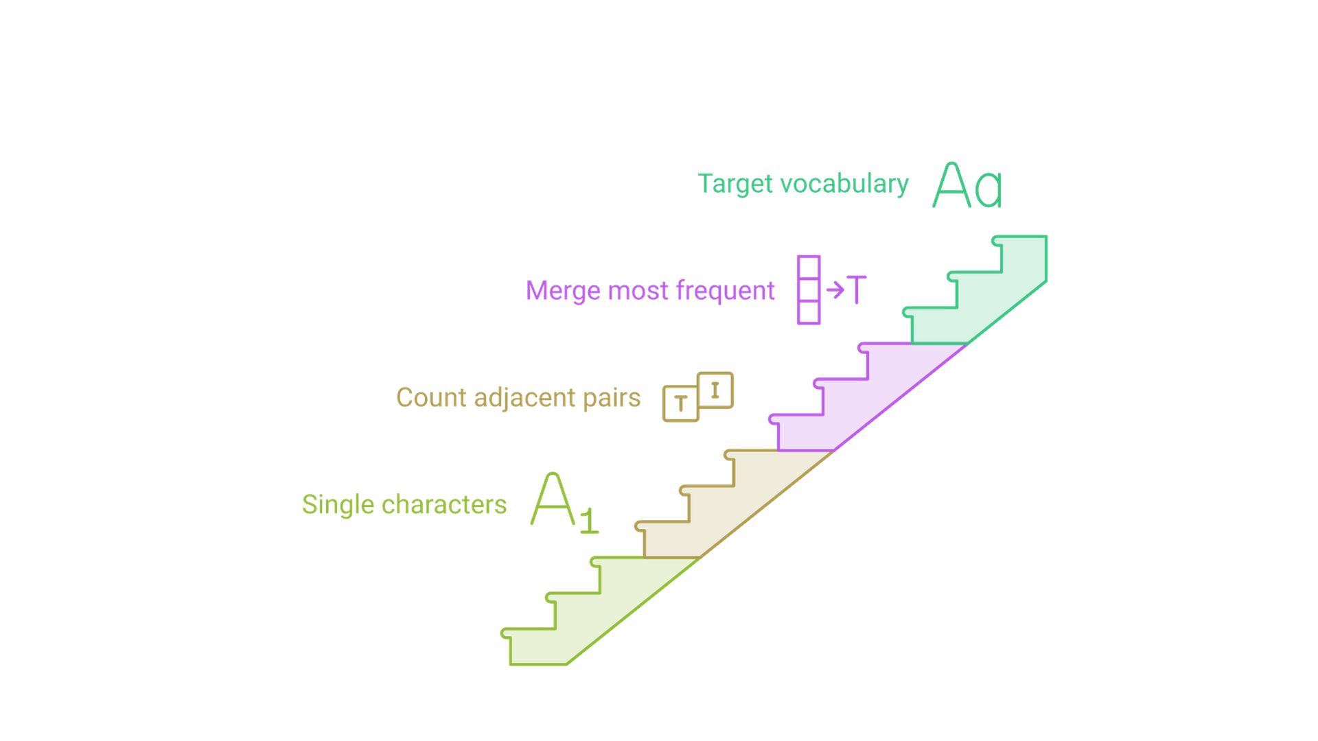 Byte-pair encoding starts from single characters, counts adjacent pairs, merges the most frequent pair into a new token and repeats until the target vocabulary size.