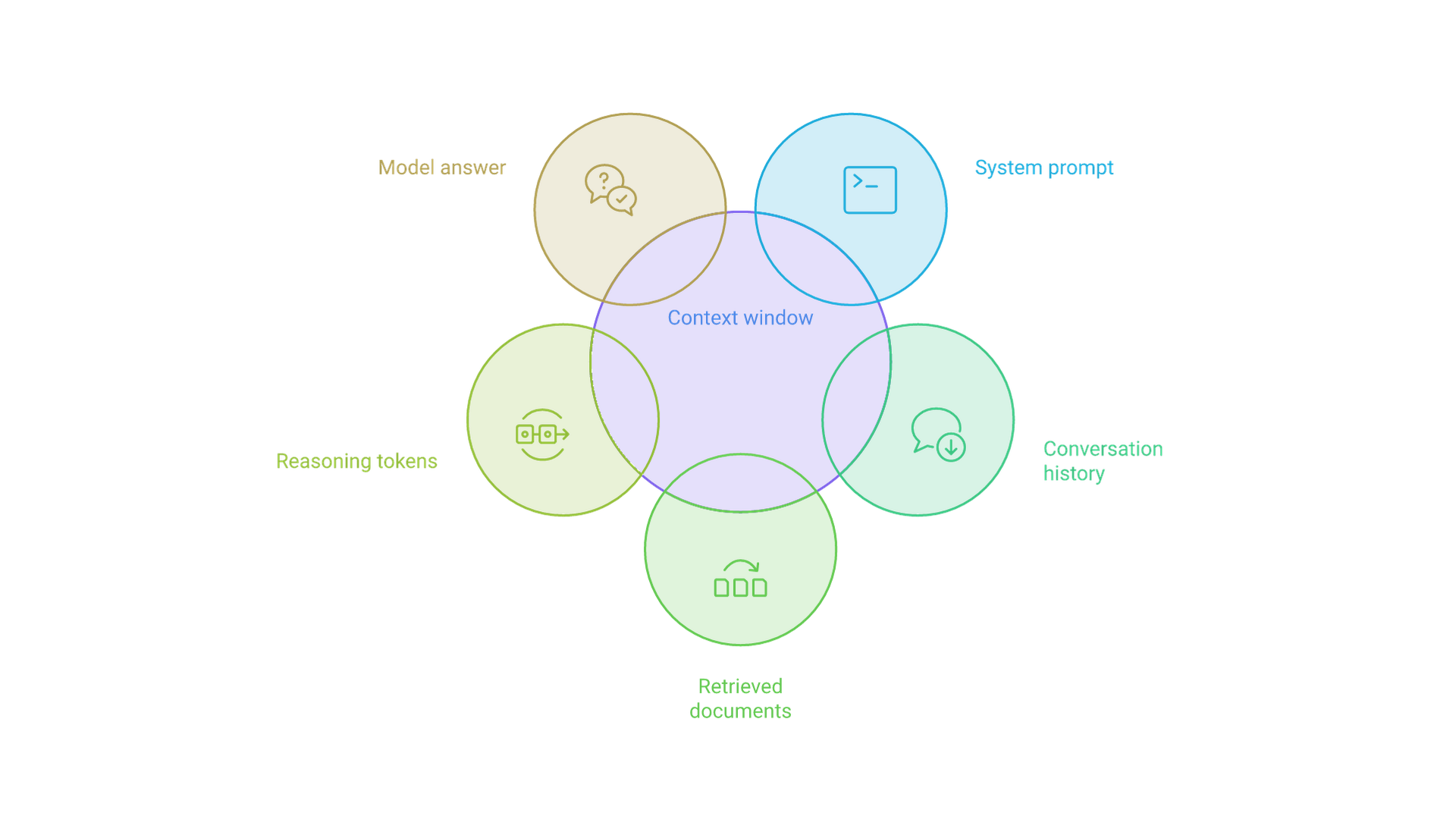 One context window holds the system prompt, conversation history, retrieved documents, reasoning tokens and the model's answer.