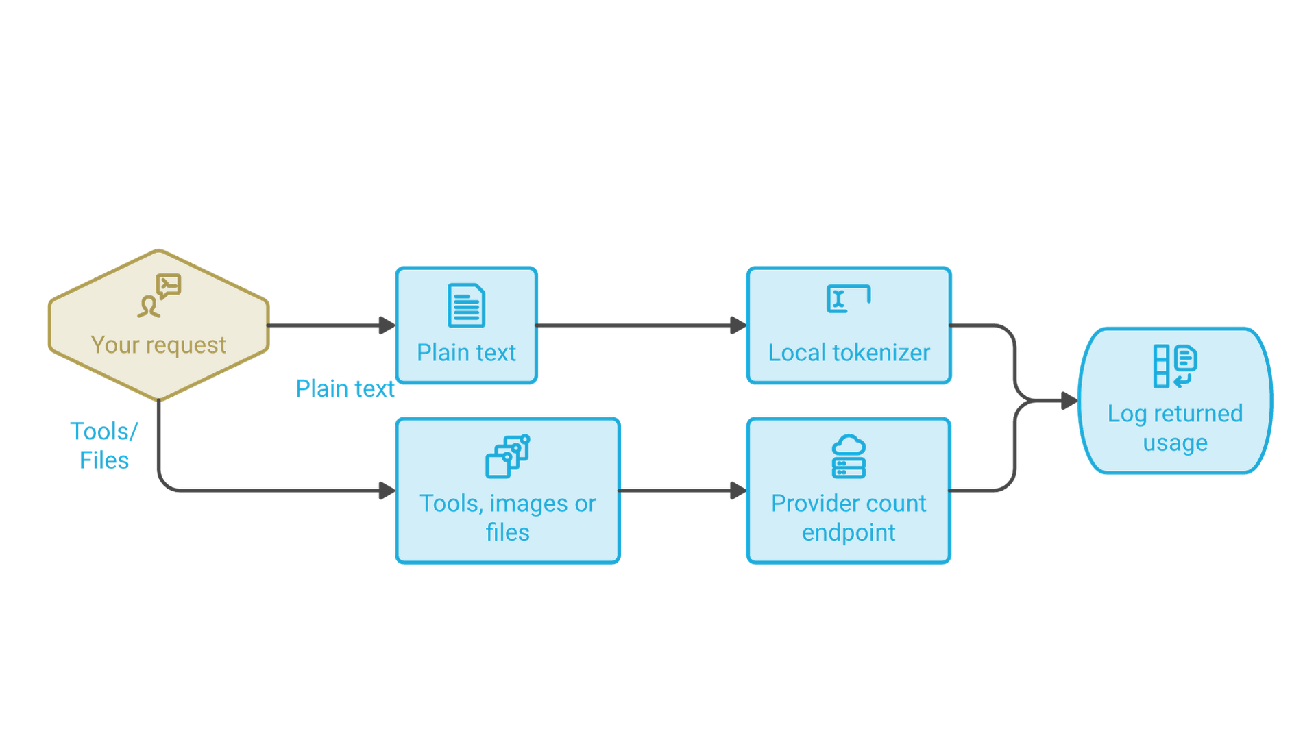 Plain text can be counted with a local tokenizer; requests with tools, images or files should use the provider's counting endpoint; after the call, logged usage shows billed tokens.