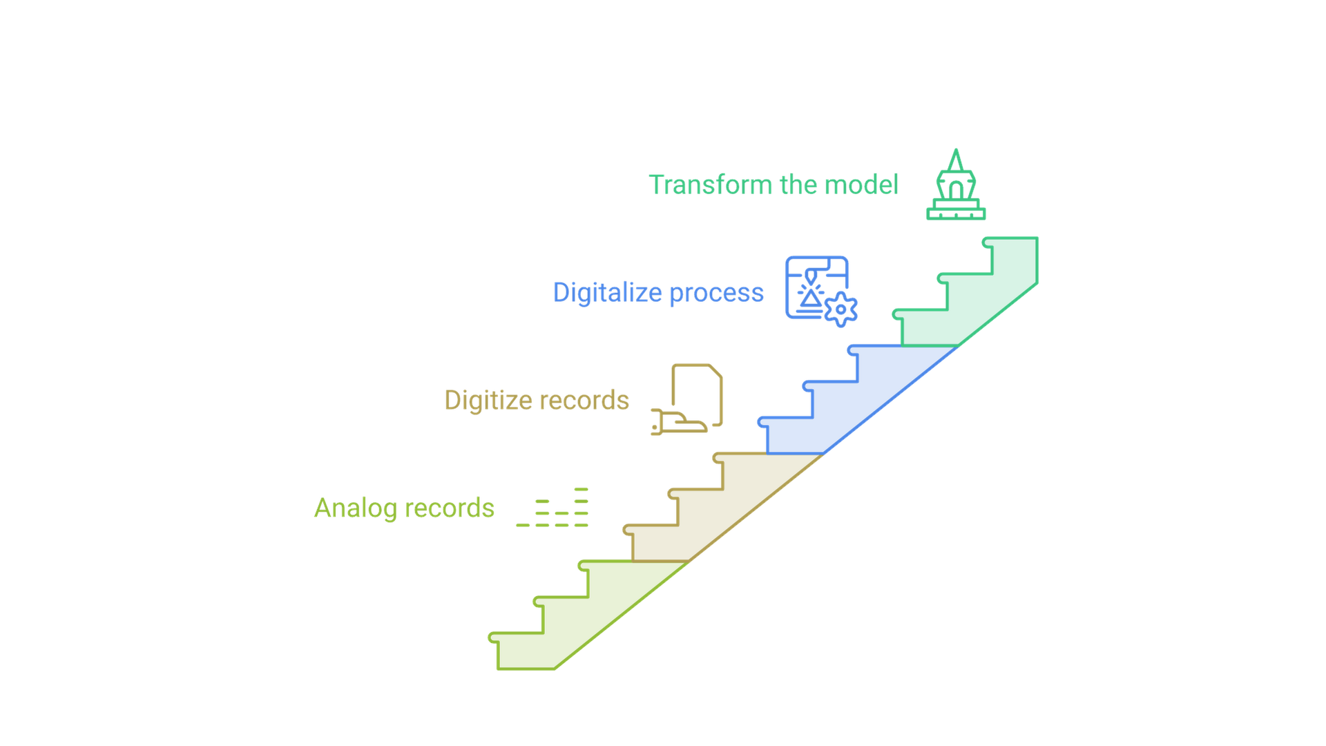 A staircase rising from analog records to digitizing records, then digitalizing the process, then transforming the business model.