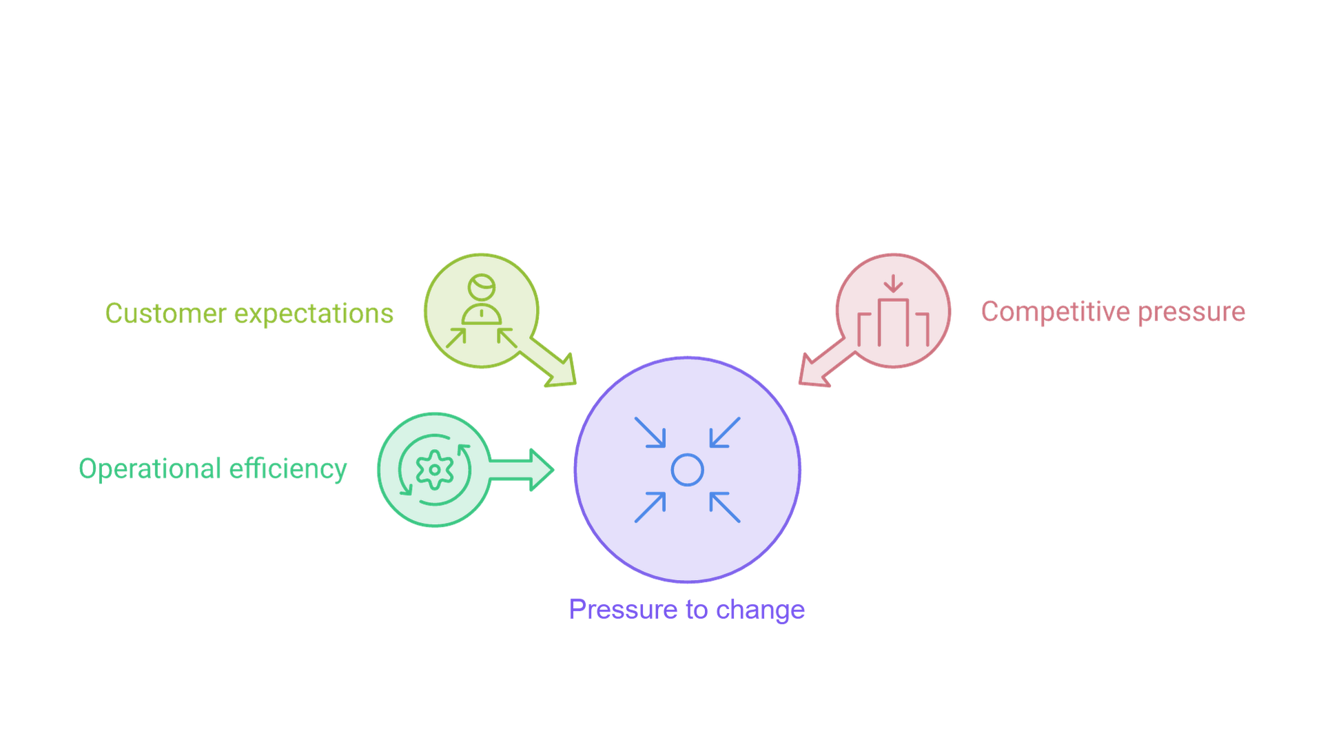 Customer expectations, competitive pressure and operational efficiency each point toward a central pressure to change.