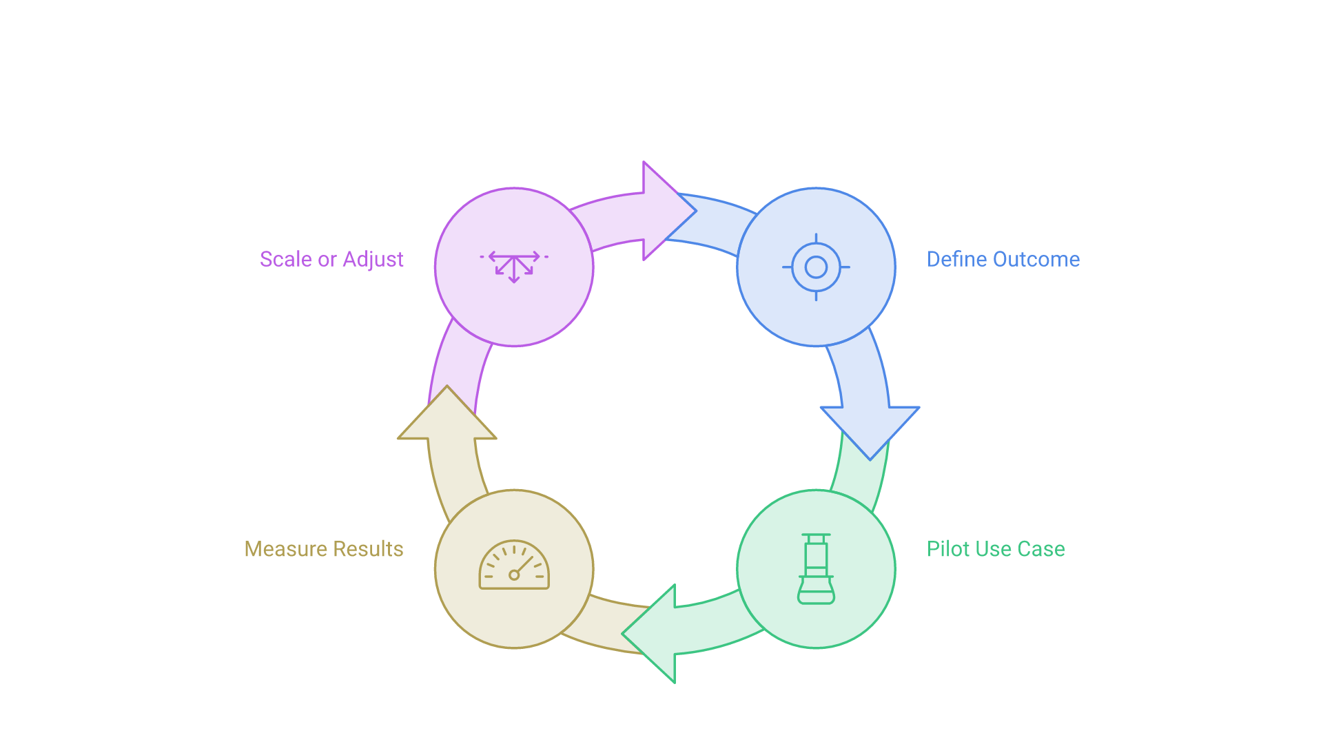 A loop from defining the outcome to piloting a use case, measuring results, and scaling or adjusting, which leads back to defining the next outcome.
