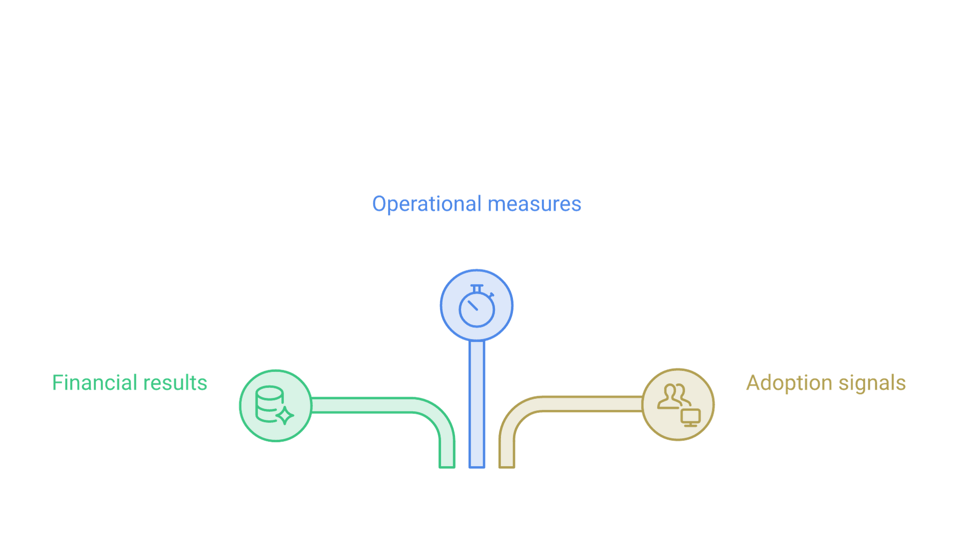 A transformation initiative branches into three parallel columns: financial results, operational measures and adoption signals.