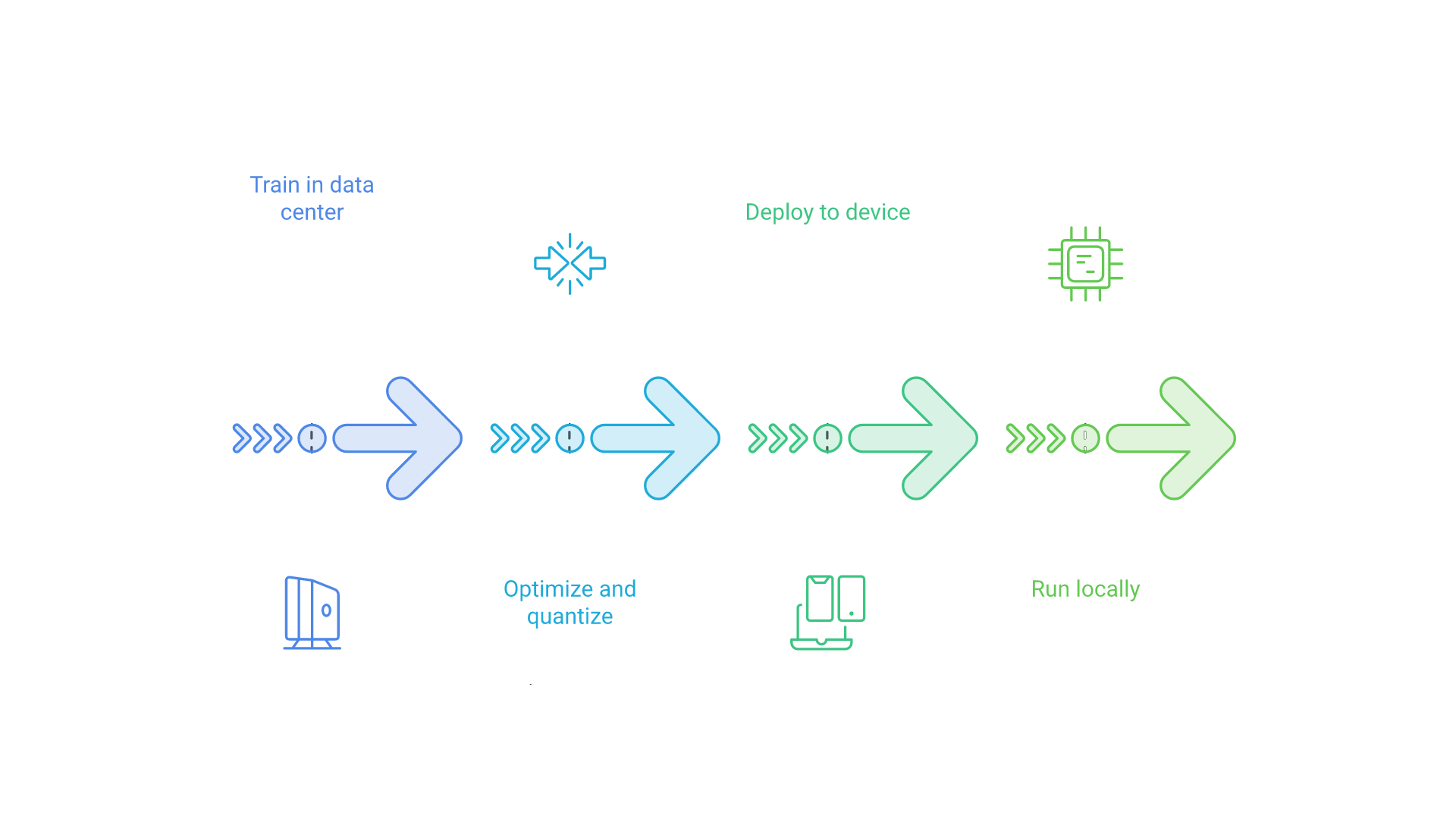 A model is trained in a data center, optimized and quantized, deployed to a device, and then runs inference locally.