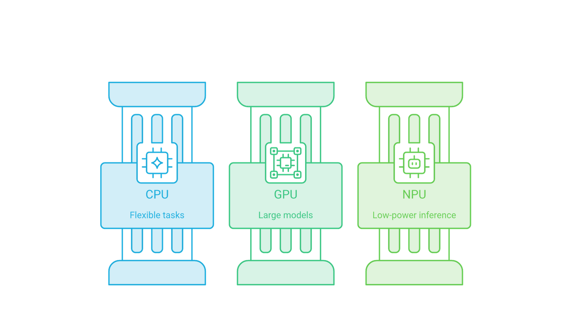 Three parallel columns: the CPU handles flexible general tasks, the GPU handles large parallel models, and the NPU handles low-power AI inference.