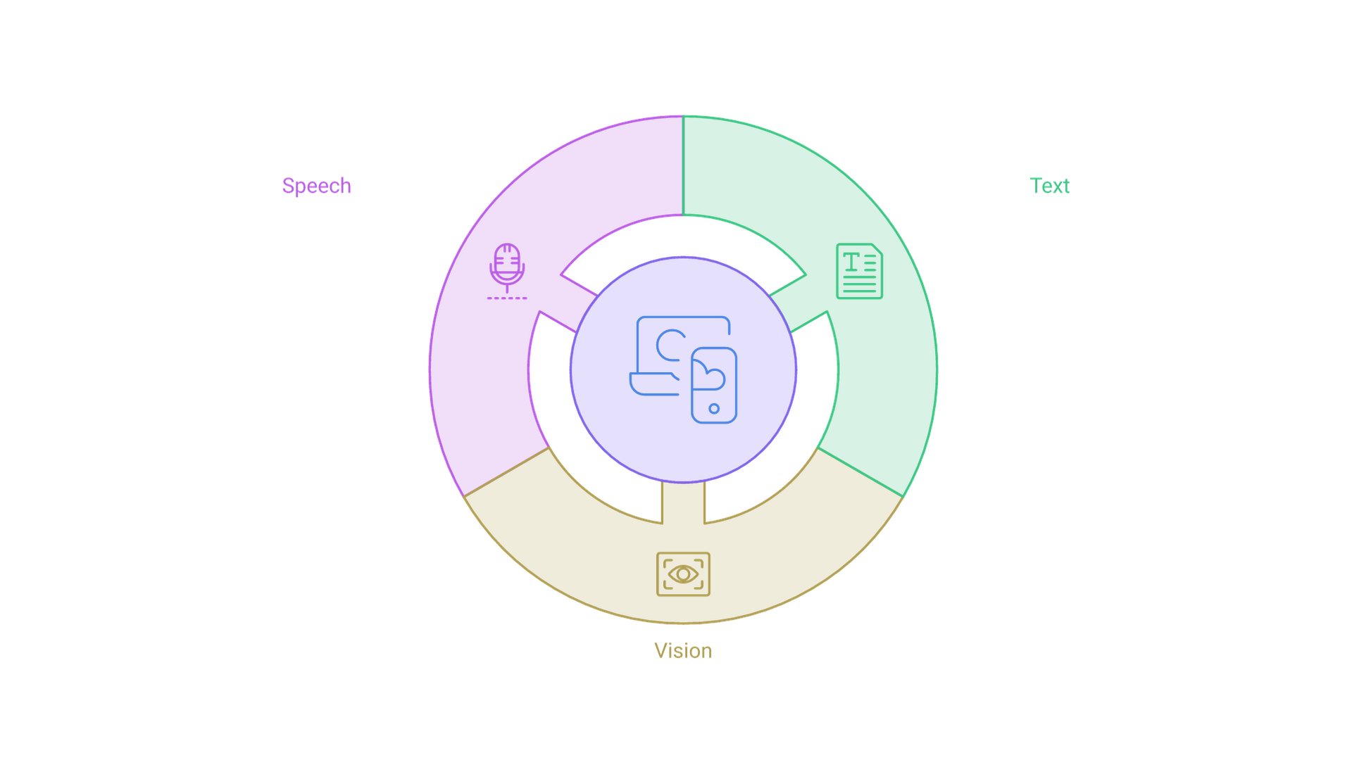 A local device in the center connects to three task families: text, vision and speech.