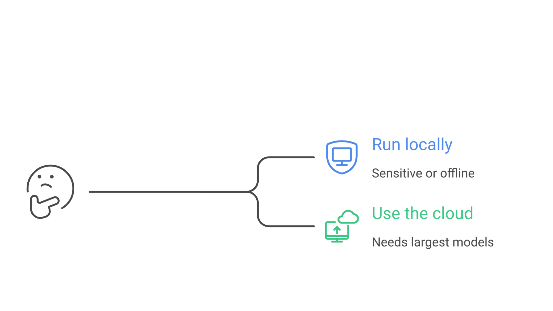 Decision tree: if data is sensitive or the app must work offline or in real time, run it locally; if it needs the most capable models, use the cloud.