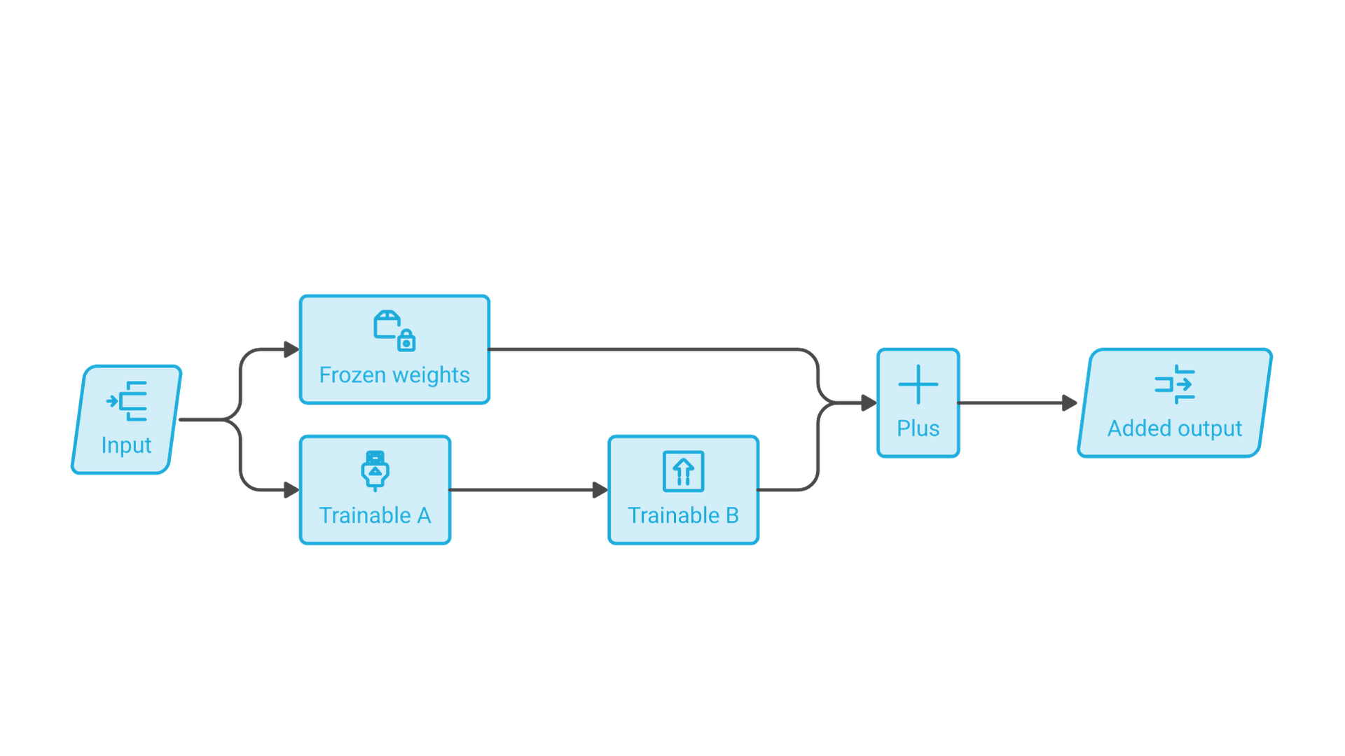 An input feeds two paths: a large frozen weight matrix and a small trainable path through matrices A and B; the two outputs are added to form the layer output.