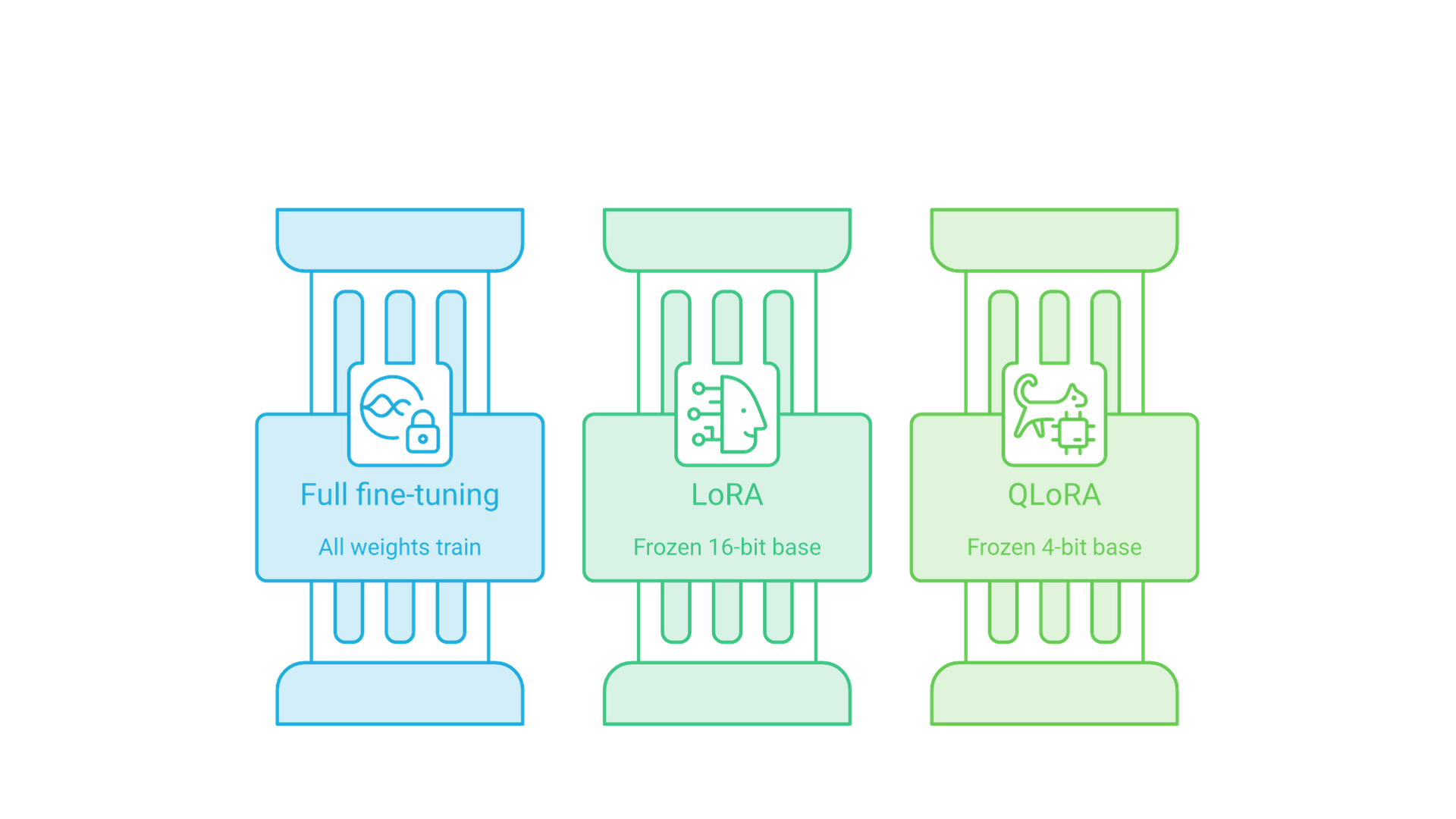 Three parallel columns: full fine-tuning updates all weights; LoRA freezes a 16-bit base and trains adapters; QLoRA freezes a 4-bit base and trains adapters.