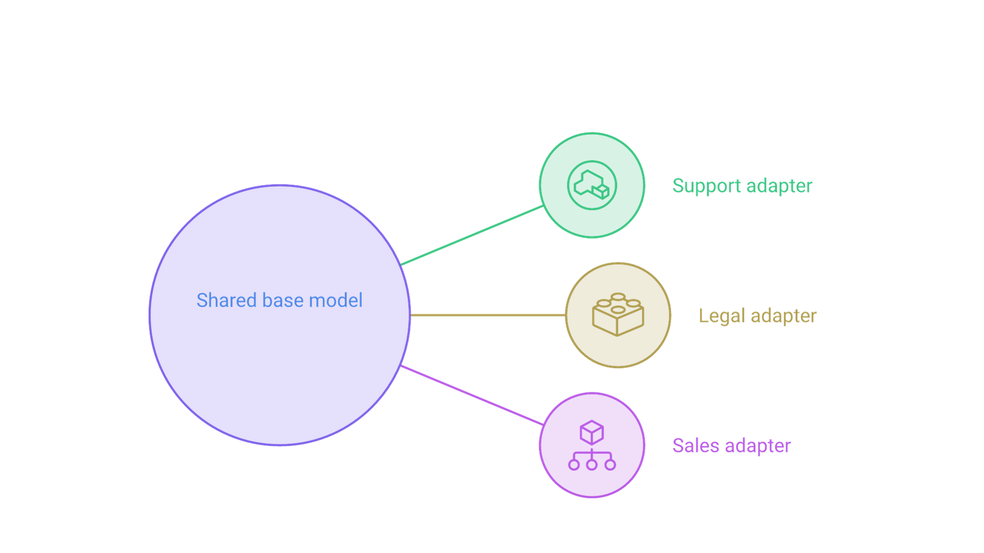 A single shared base model connects to three small adapters for support, legal and sales tasks, each serving its own requests.