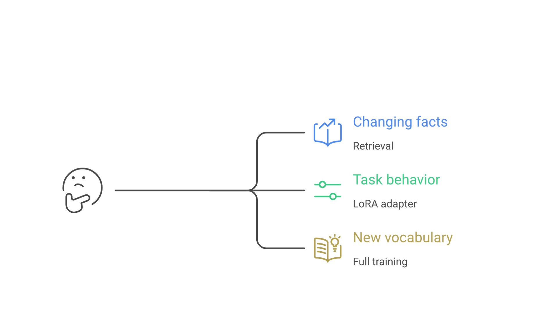 Decision tree from your goal: changing facts lead to retrieval, task behavior or format leads to LoRA, and new vocabulary or modality leads to full training.