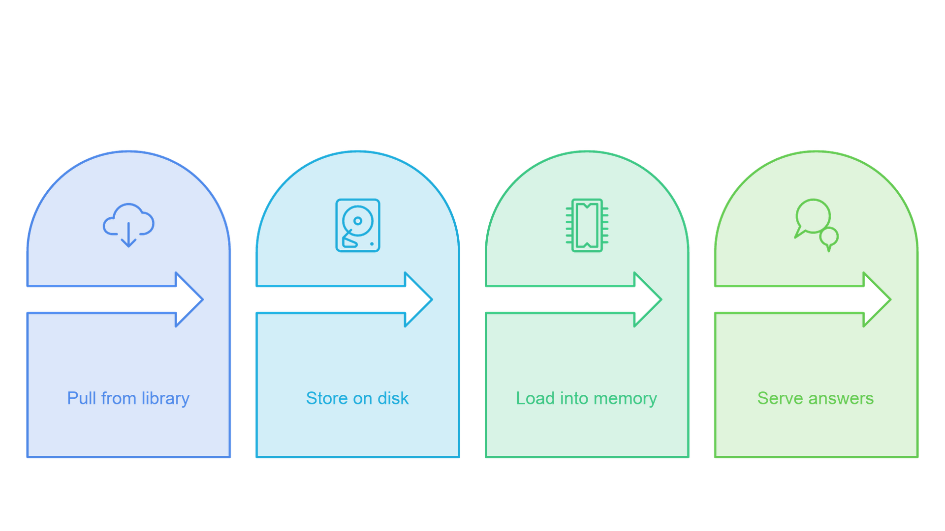 A model is pulled from the library, stored on disk, loaded into GPU or CPU memory and served as answers through the local API.