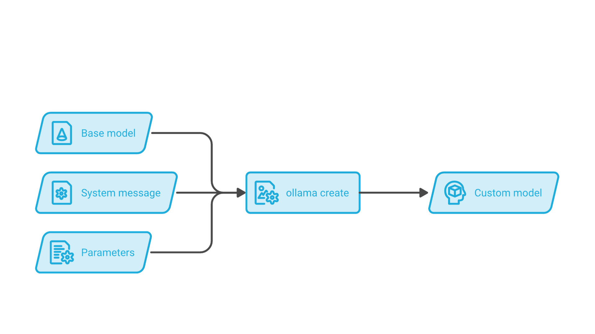 A base model and a Modelfile with system message and parameters go into ollama create, which produces a new custom model.