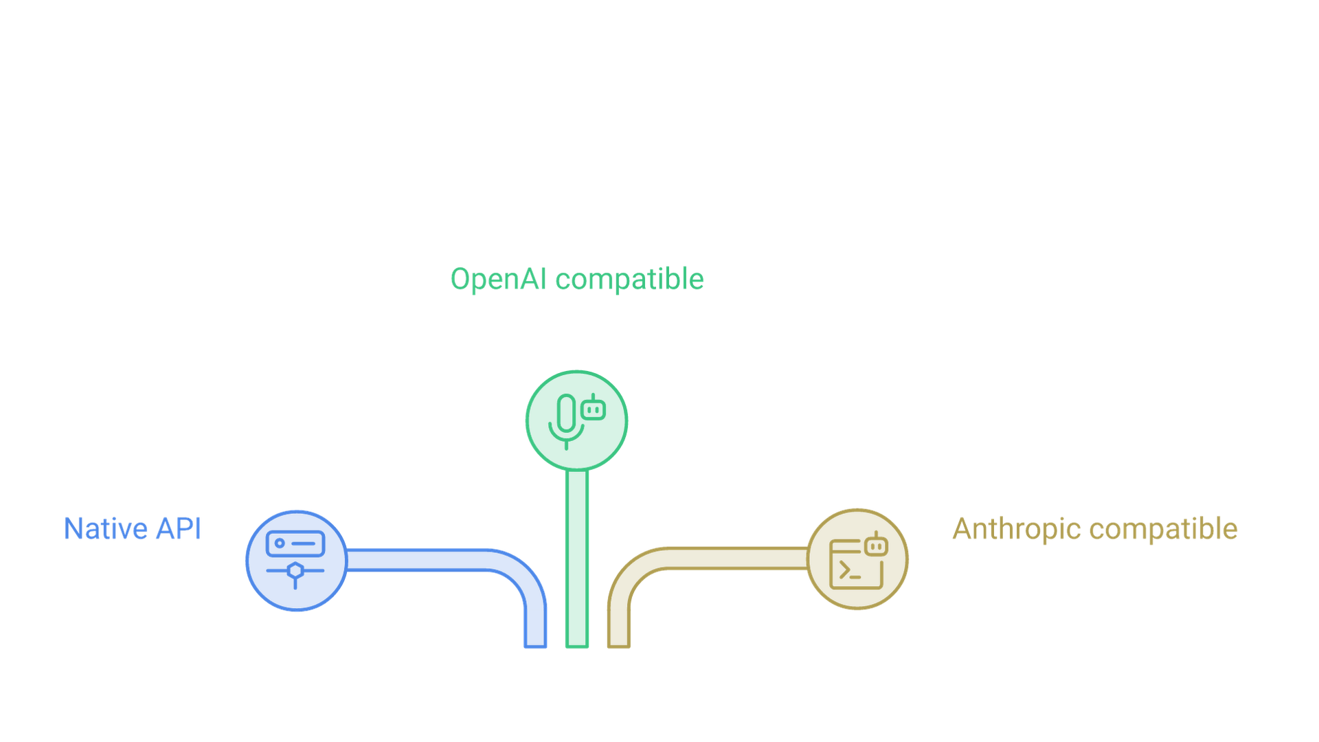 One Ollama server on localhost port 11434 exposes a native API, an OpenAI-compatible API and an Anthropic-compatible API.