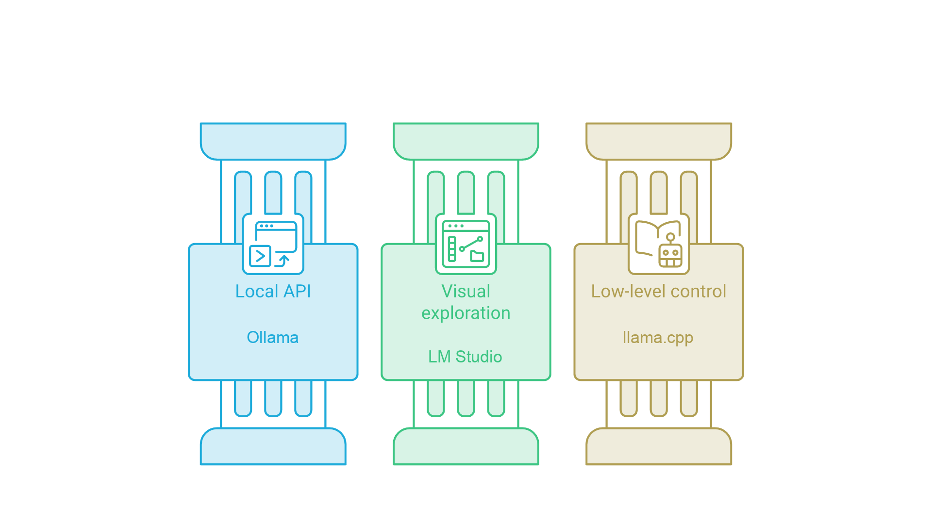 Three parallel paths: a local API for apps leads to Ollama, visual exploration of models leads to LM Studio, and low-level control leads to llama.cpp.