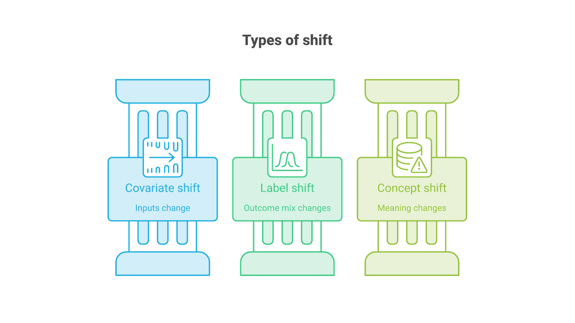 Three parallel columns: covariate shift where inputs change, label shift where the outcome mix changes, and concept shift where the meaning of the label changes.
