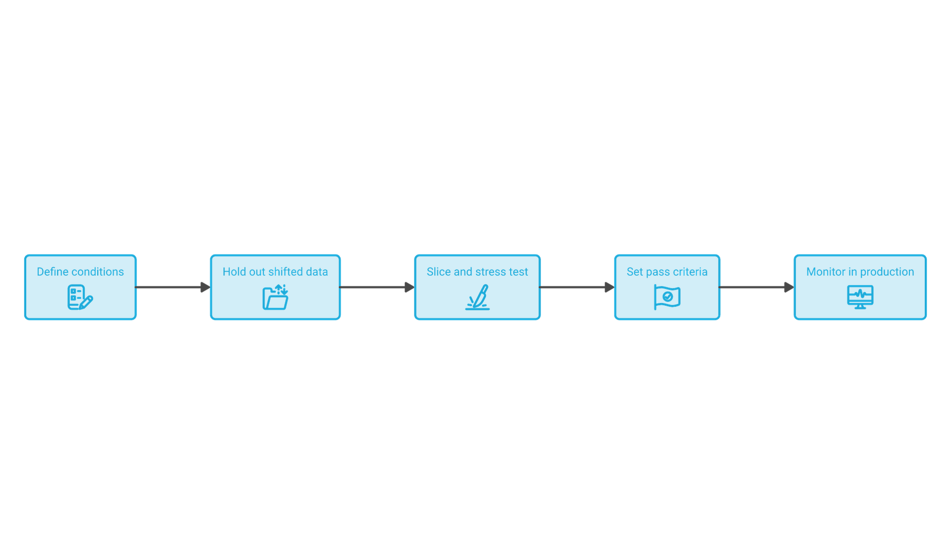 Five steps: define deployment conditions, hold out shifted data, slice and stress test, set pass criteria, monitor in production.