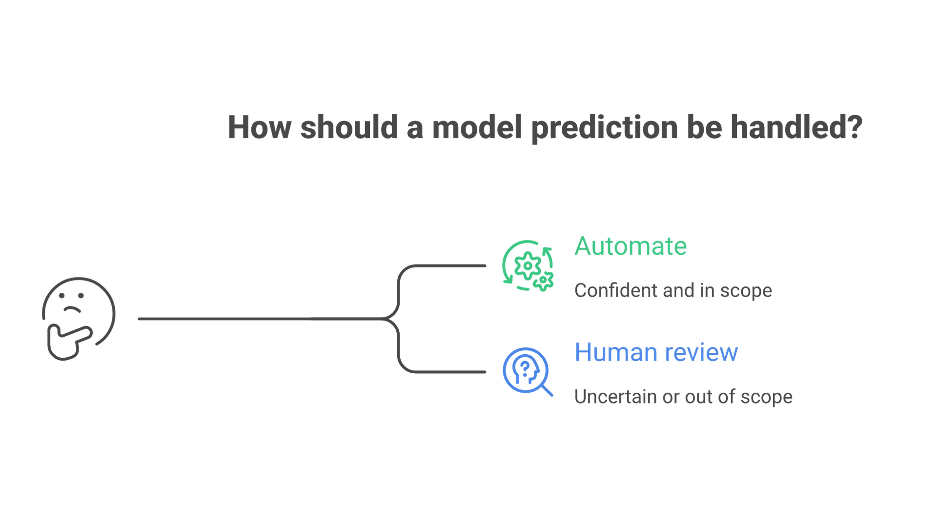 A model prediction branches: confident and in scope leads to automation; uncertain or out of scope leads to human review, then logging the edge case and retraining.