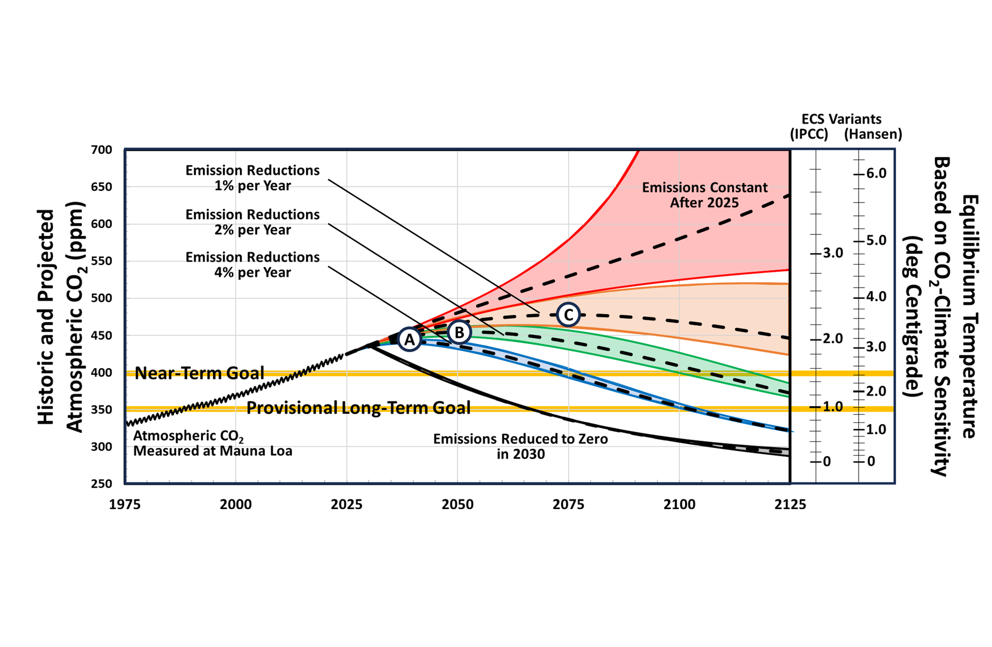 Good news on climate change: Part 3