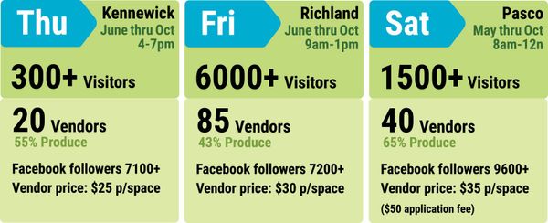 Almost every day there's a farmers market in the Tri-Cities