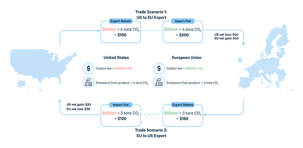 Compelling international climate solutions