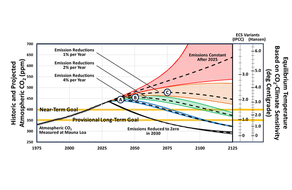 Good news on climate change: Part 3