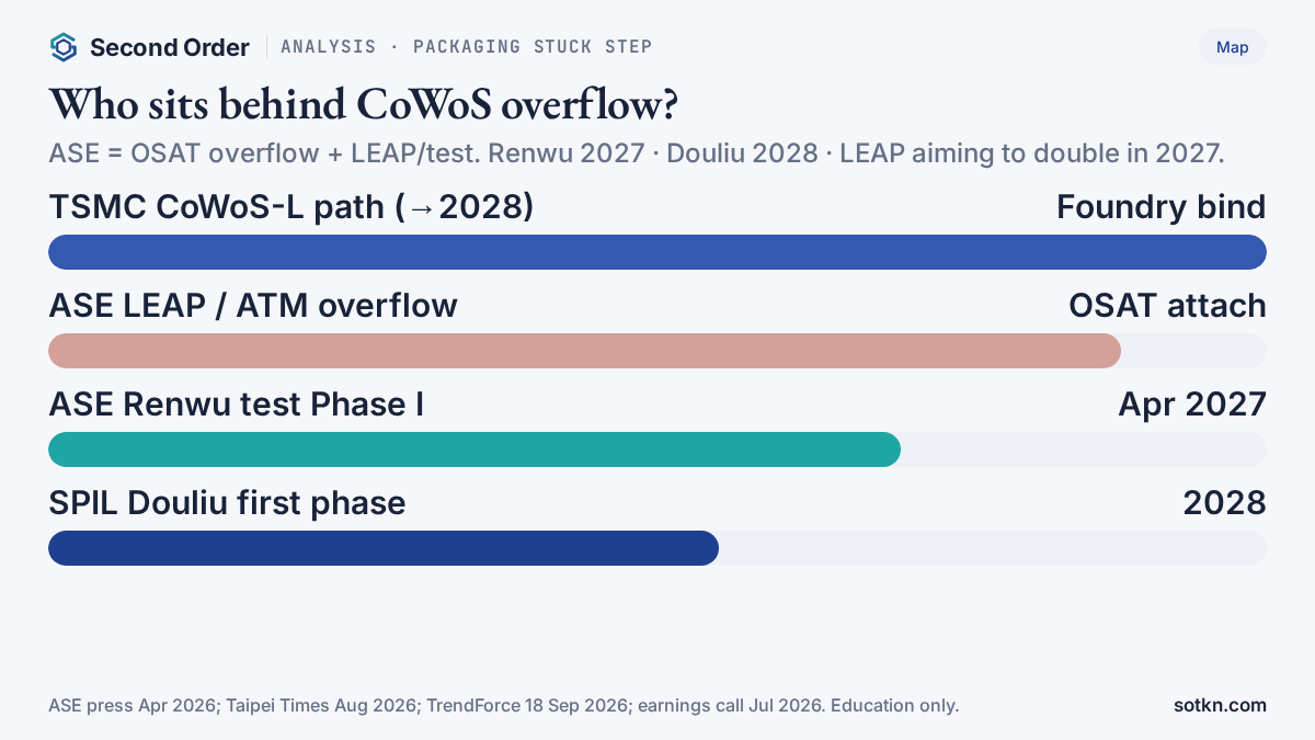 ASE at packaging — OSAT overflow behind CoWoS