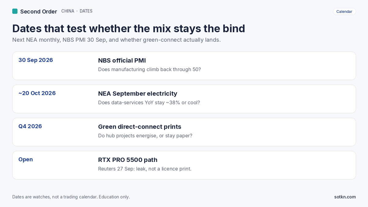 Calendar of China power-mix dates: NBS PMI 30 Sep 2026, next NEA monthly around 20 Oct, Q4 green direct-connect prints, open RTX PRO 5500 path. Education only.