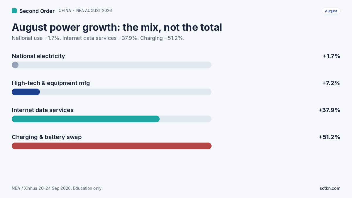 Bar chart of China August 2026 electricity year-on-year growth: national +1.7%, high-tech manufacturing +7.2%, internet data services +37.9%, charging and battery-swap +51.2%. Education only.