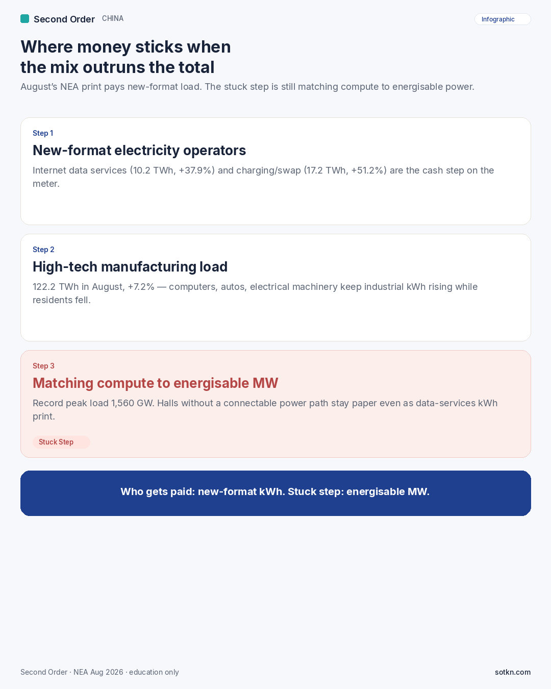 Infographic: where money sticks when China data-services power outruns the national mix — new-format kWh get paid; matching compute to energisable MW is the stuck step. Education only.