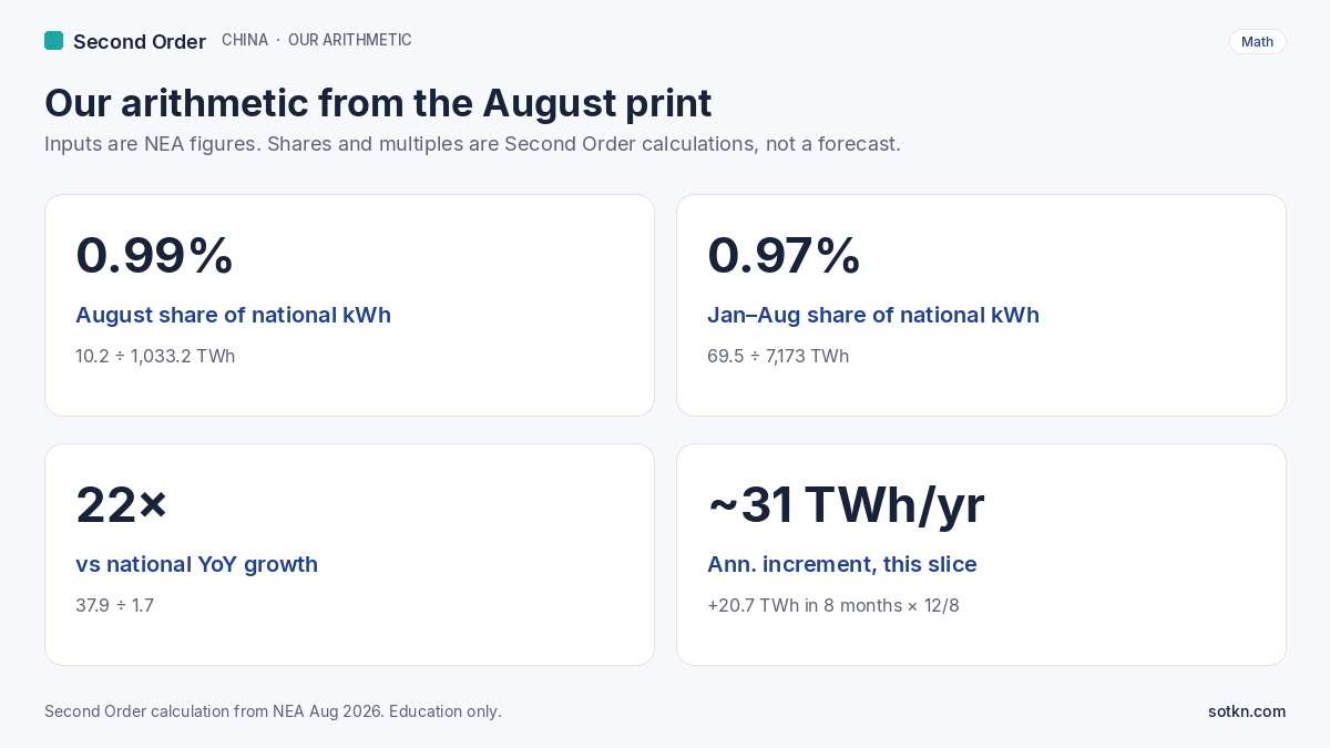Our arithmetic cards: 0.99% August share, 0.97% Jan-Aug share, 22 times national growth, about 31 TWh per year annualised increment for this slice. Education only.