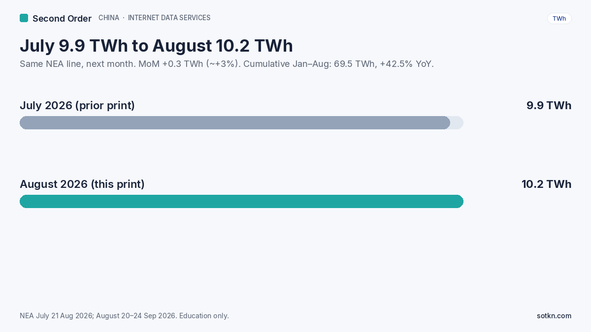 July 9.9 TWh to August 10.2 TWh internet data-services electricity. Education only.