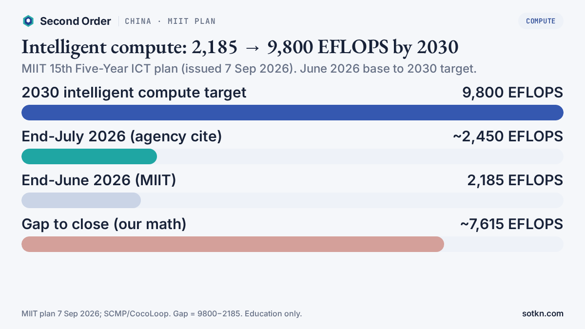 Bar chart of China intelligent compute: 2,185 EFLOPS end-June 2026 vs 9,800 EFLOPS MIIT 2030 target; gap about 7,615 EFLOPS. Second Order calculation from MIIT plan.