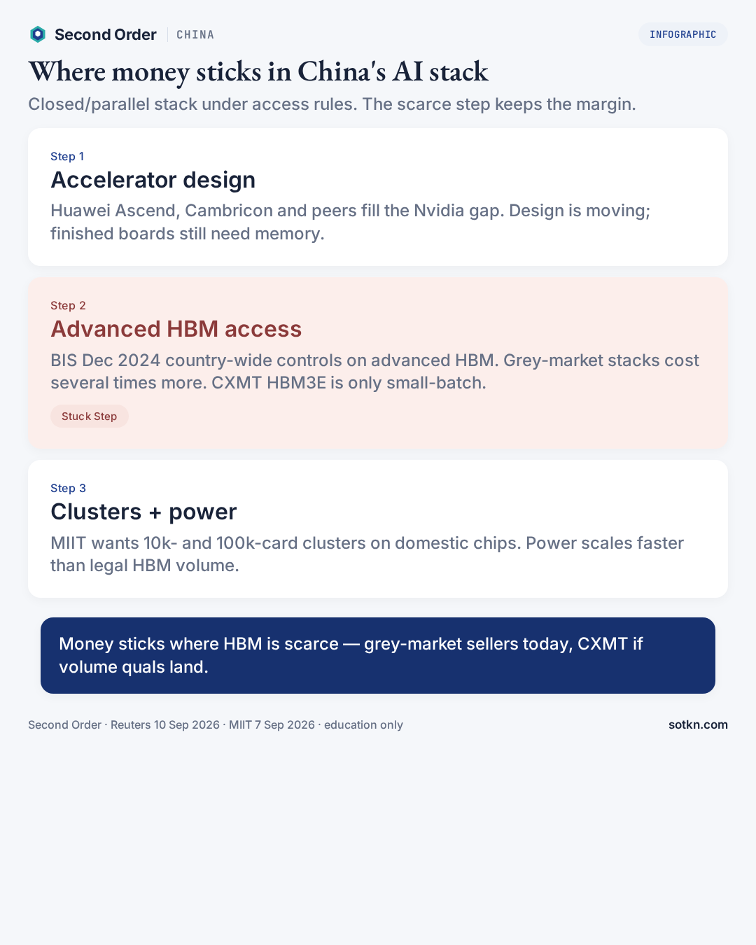 Infographic: where money sticks in China’s AI stack — accelerator design, advanced HBM access marked Stuck Step, then clusters and power. Second Order China Pulse Sep 2026.